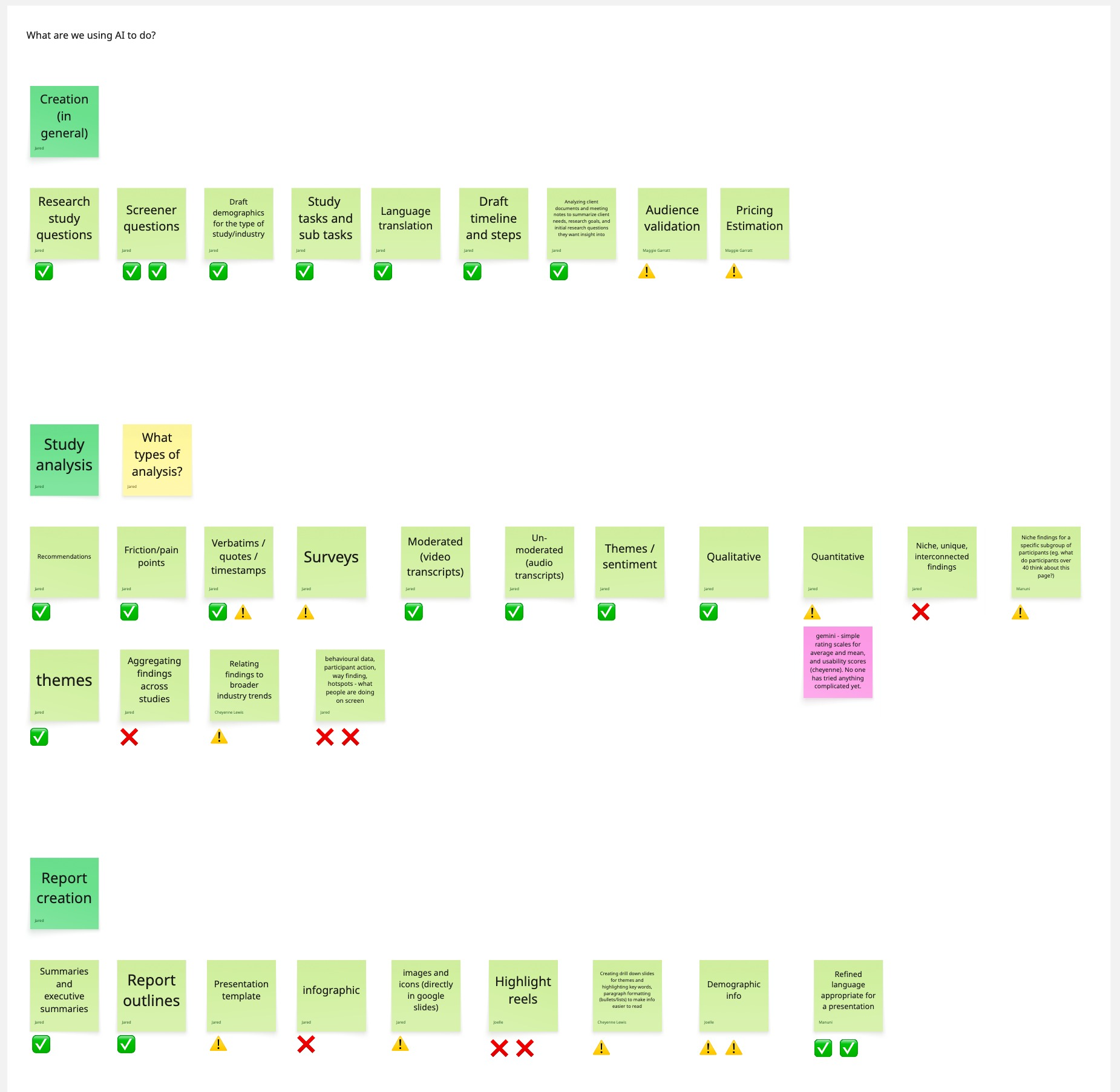 Team workshop board titled 'What are we using AI to do?' with sticky notes across creation, study analysis and report creation, each marked works, caution or doesn't work