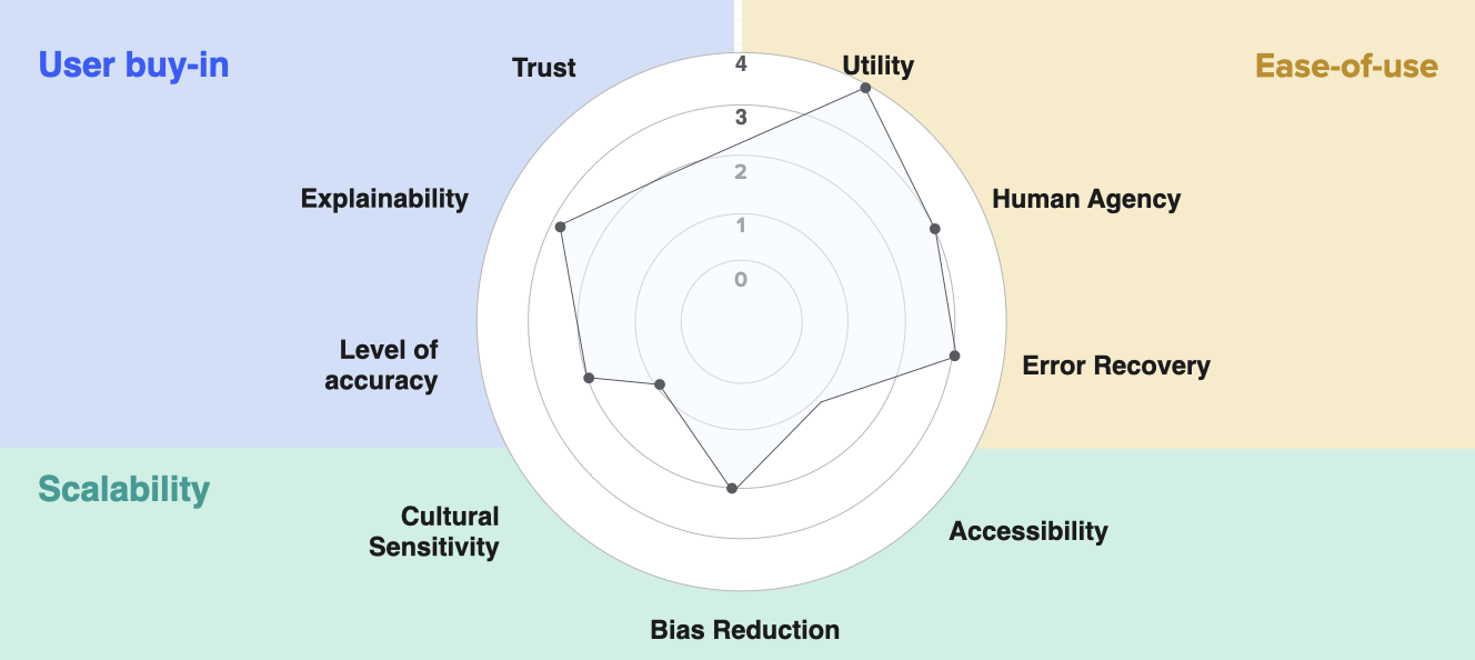 Experience AI radar chart scoring a product 0 to 4 across nine criteria grouped into user buy-in, ease of use and scalability