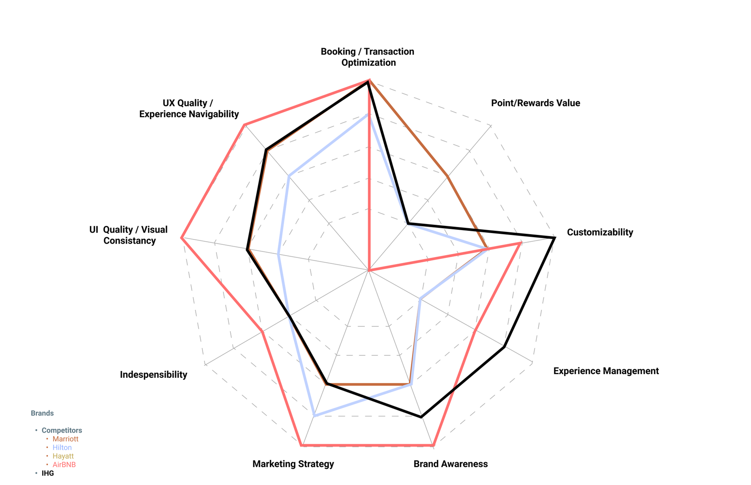 Radar chart comparing IHG's new design with competitors
