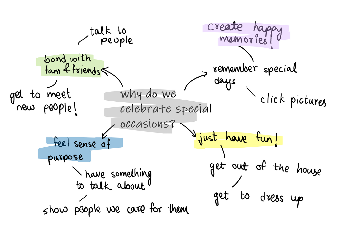 Mind map: why do we celebrate special occasions