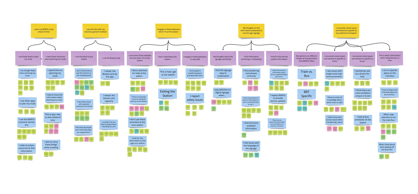 Affinity map of notes from interviews and observations
